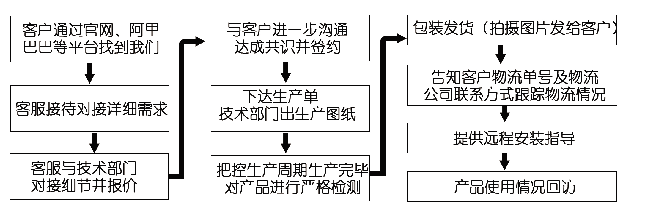 江蘇江河網絡訂貨流程圖